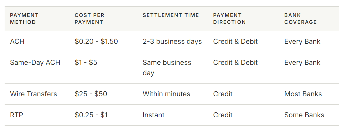 Modern Treasury chart comparing RTP with other payment methods