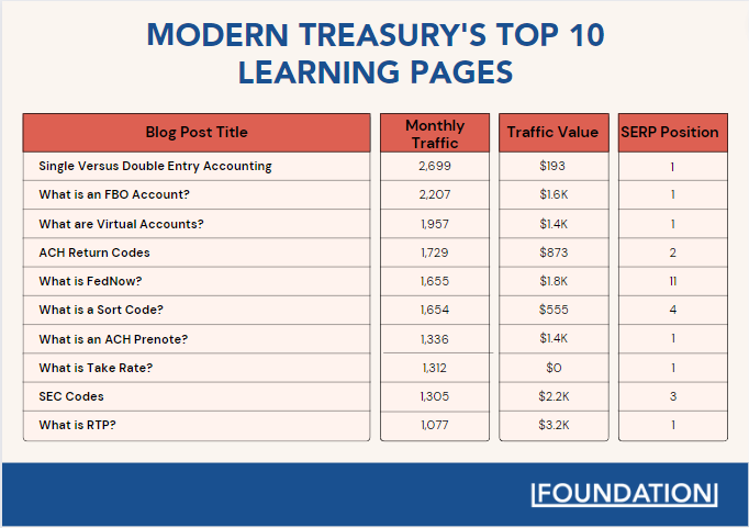 Modern Treasury's top 10 learning pages and the SEO stats for each