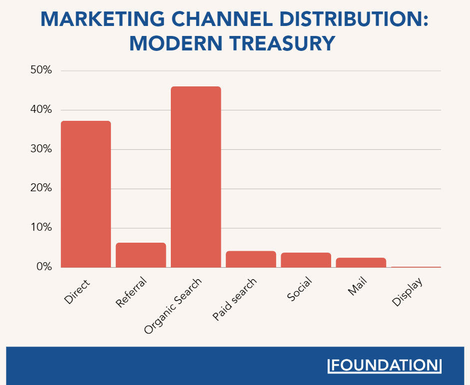 Graph of Modern Treasury's channel distribution and reliance on organic traffic