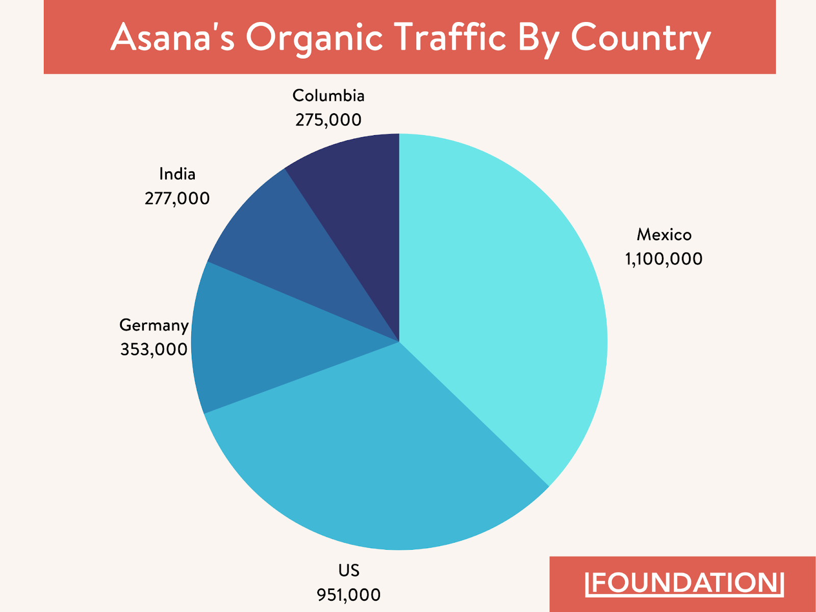 Asana's Organic traffic distribution by country