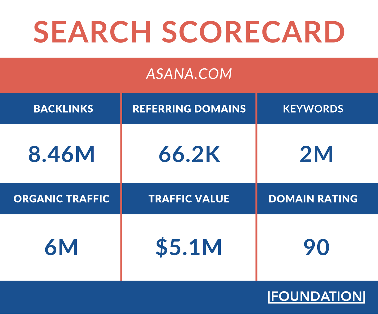 Asana’s organic search scorecard