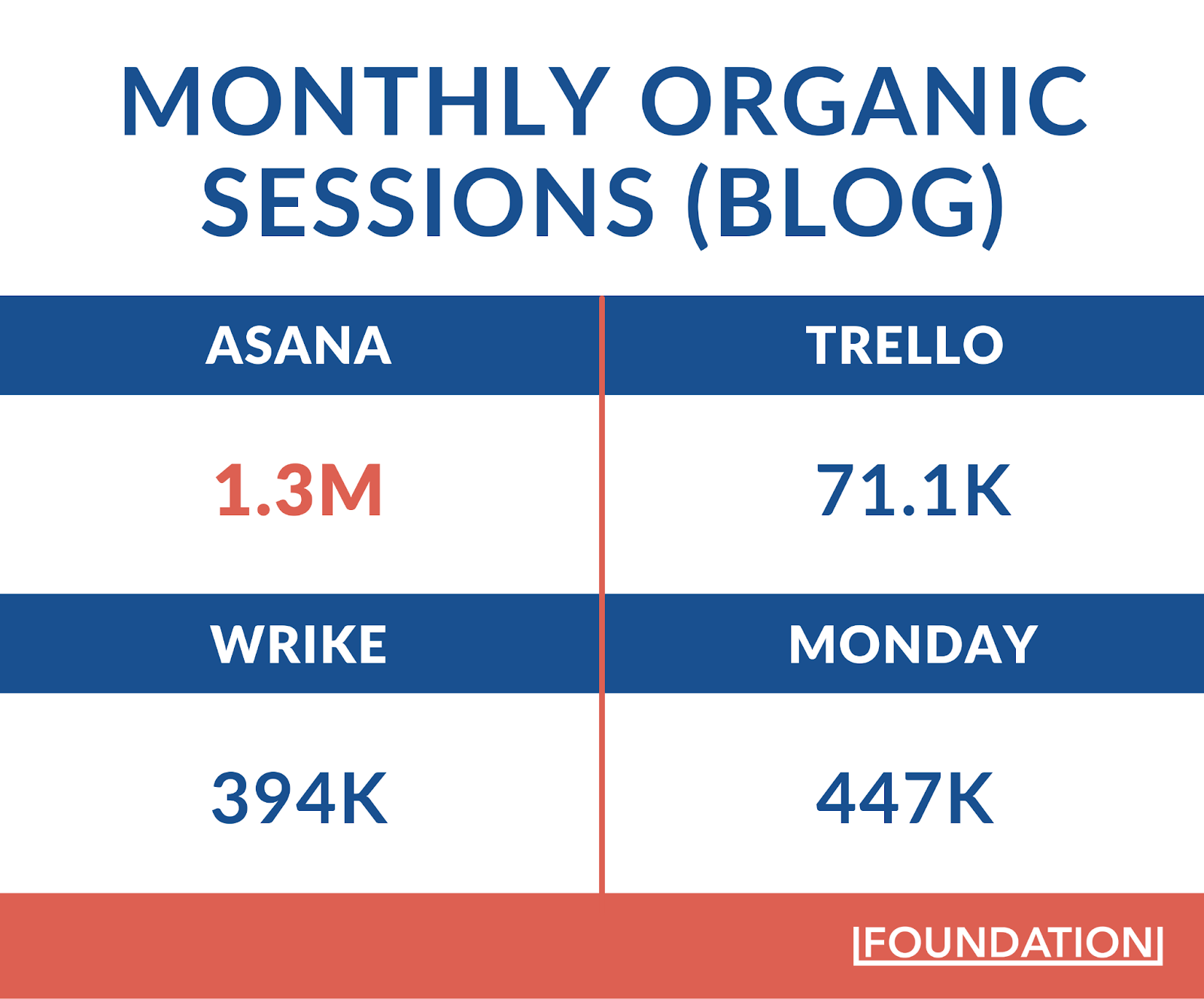 Asana vs Monday vs Wrike vs Trello Organic traffic comparison