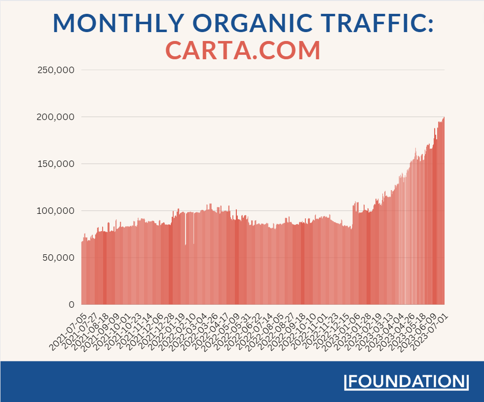 Graph of Carta's monthly organic traffic spikes at the beginning of 2023 and increases by 100%