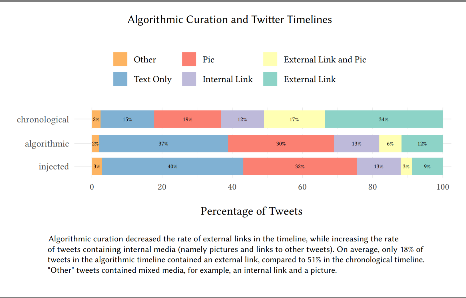 Algorithmic curation and twitter timelines