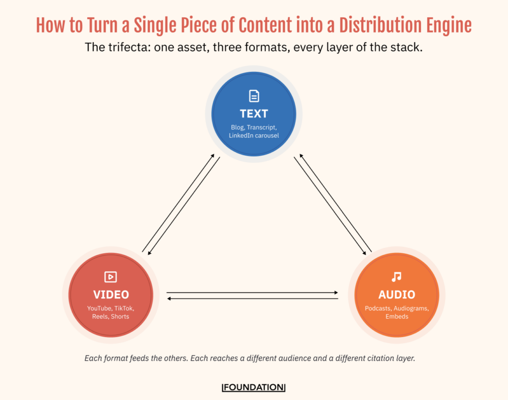 Triangular flow diagram showing the trifecta of content repurposing — text becomes video, video becomes audio, audio becomes text — with bidirectional arrows between each format