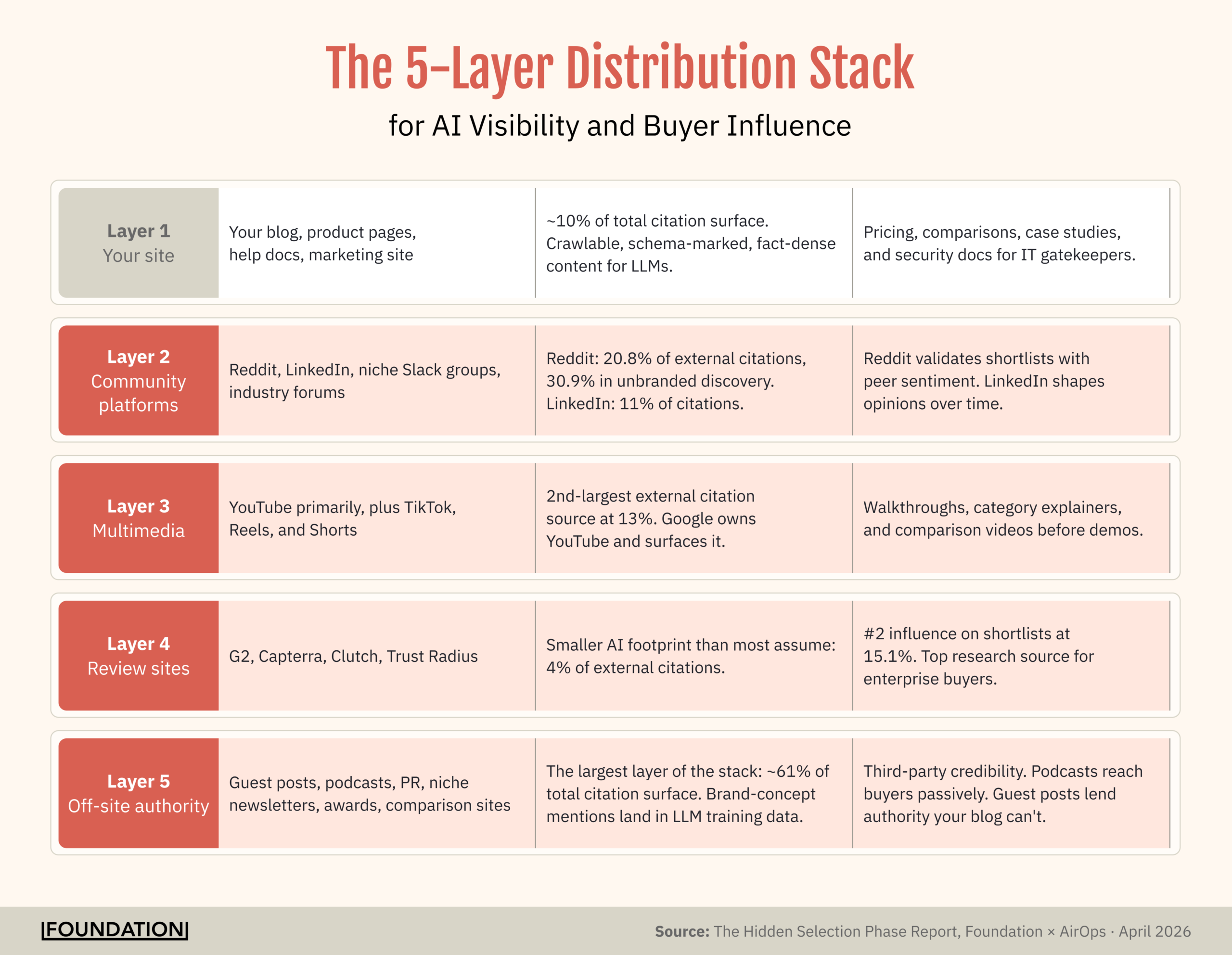 Diagram showing a five-layer B2B content distribution framework with each layer's platforms, AI visibility role, and buyer influence role — citing Hidden Selection Phase research data