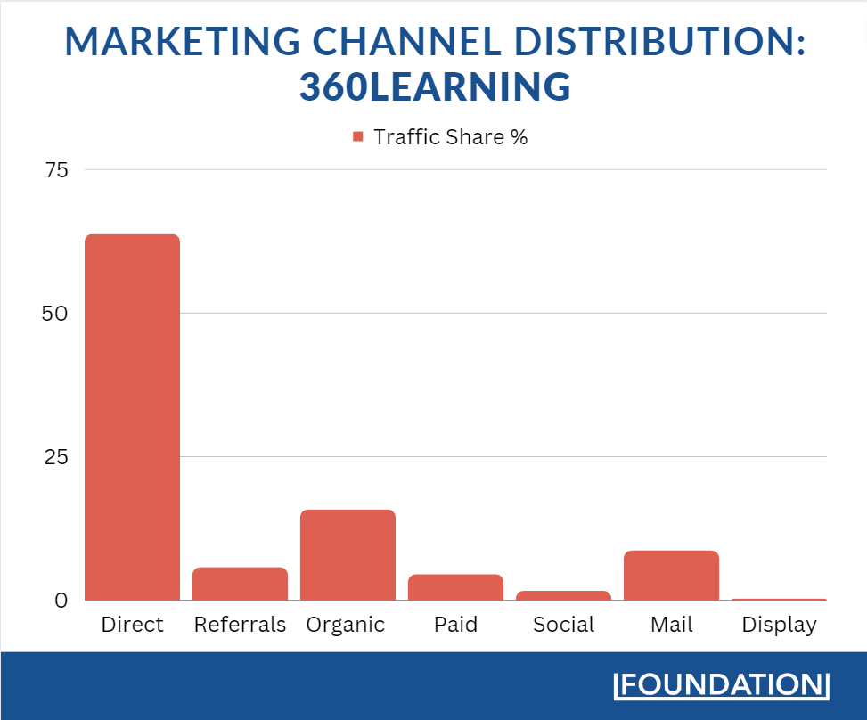 360Learning brings in the majority of its traffic from direct search