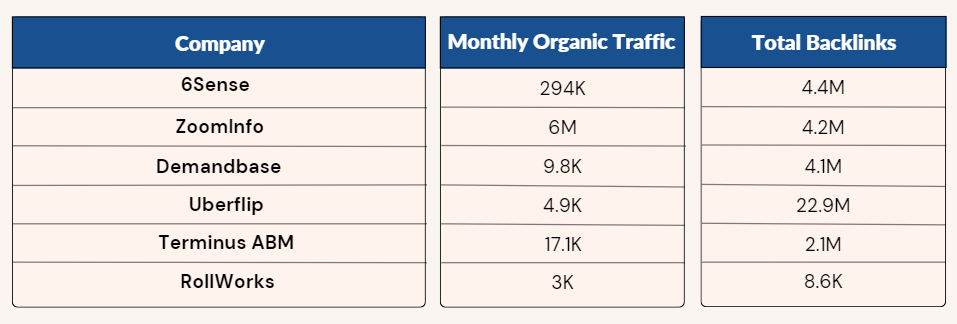 Comparing G2's top 6Sense competitors by monthly organic traffic and backlinks.