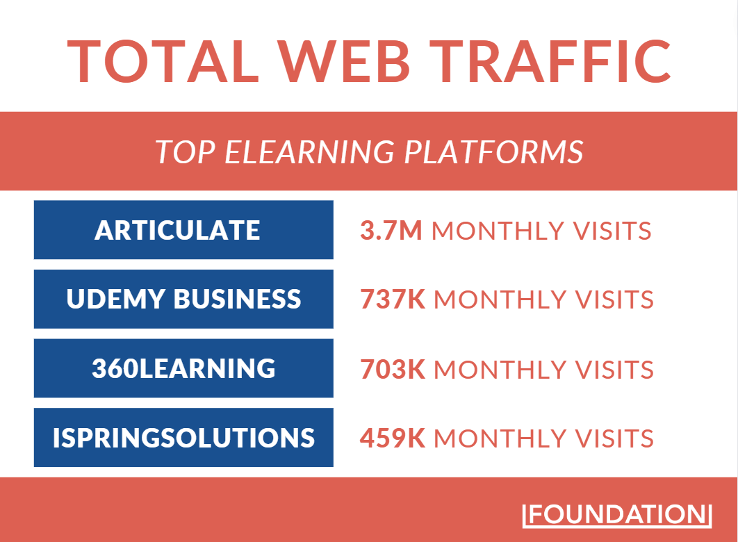 Articulate has more total monthly web traffic than its main competitors