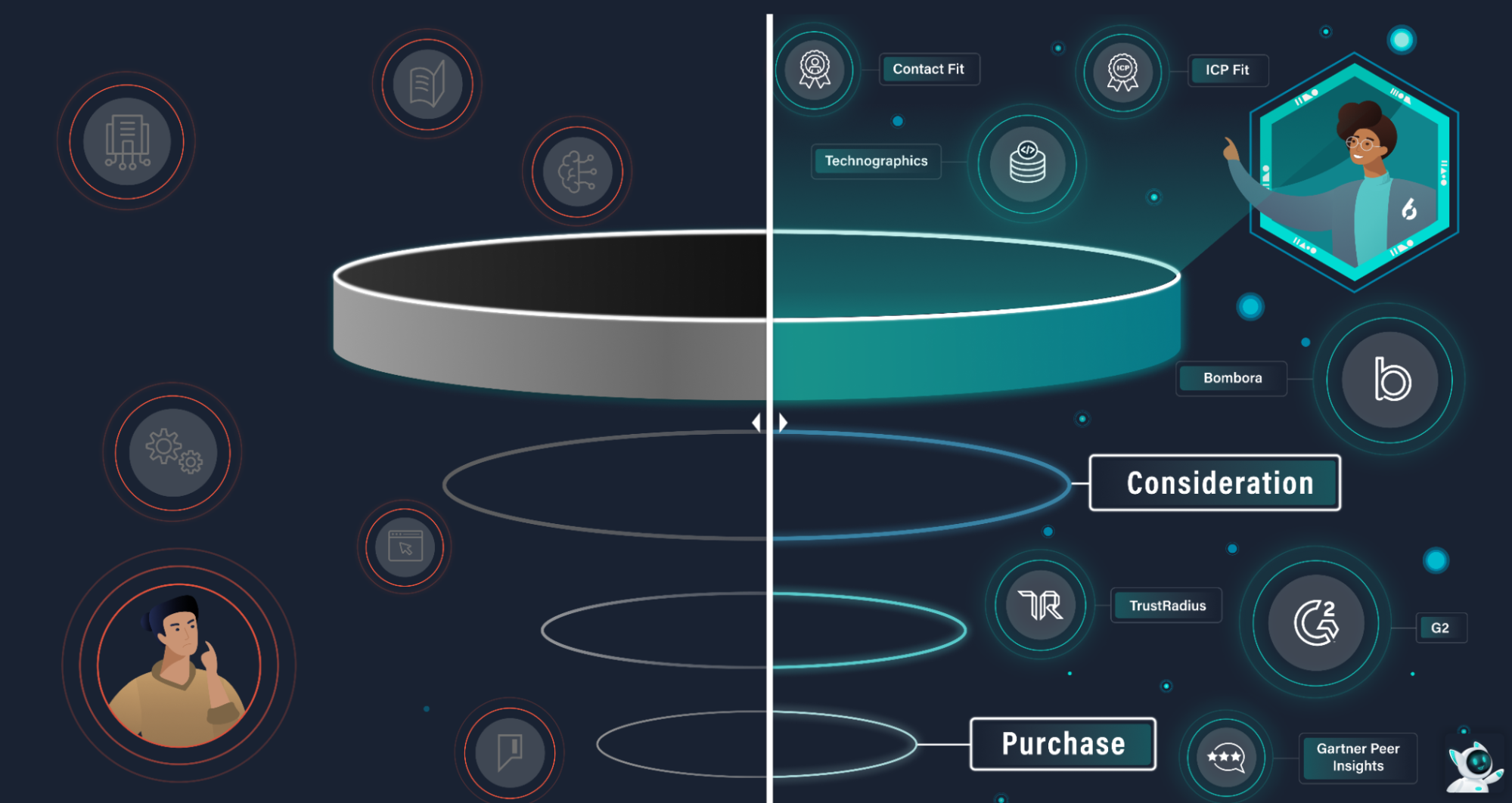 An interactive slide on the 6Sense website explaining the concept of the Dark Funnel.