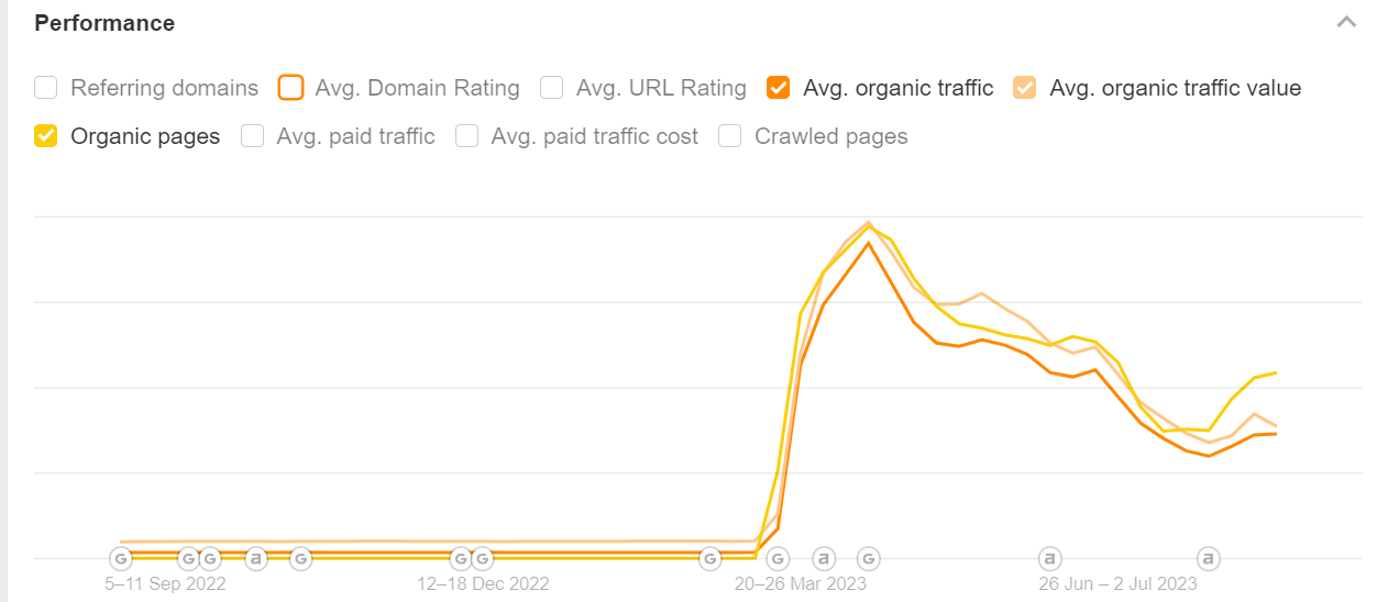 The average organic traffic, traffic value, and number of pages spiked for the 6Sense site in March 2023