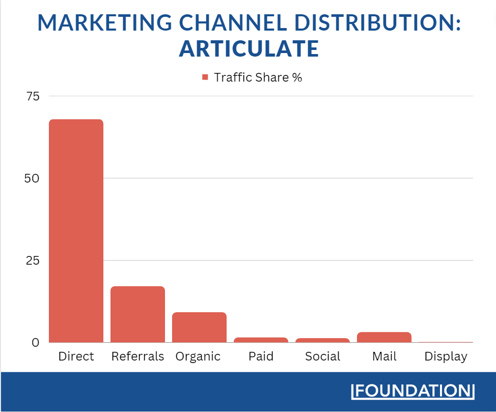 Articulate relies primarily on direct search and referrals to drive traffic