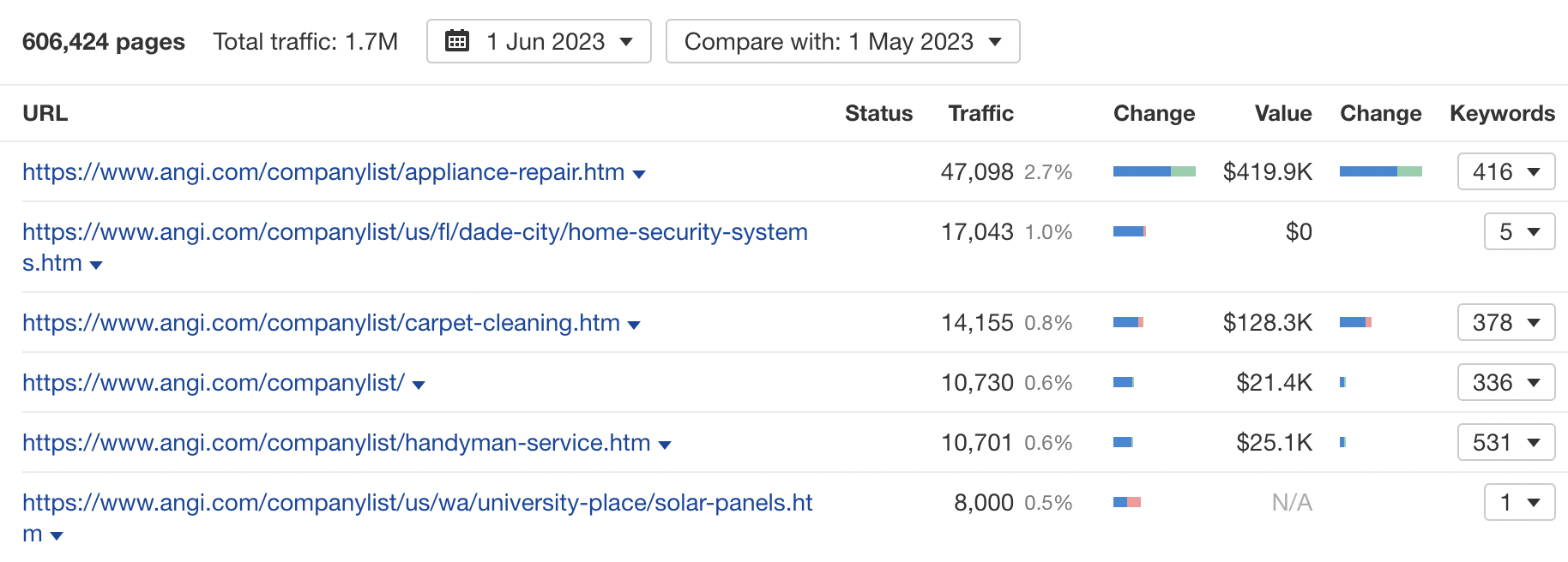 Traffic results for a portion of the available home service categories in Angi's company list folder