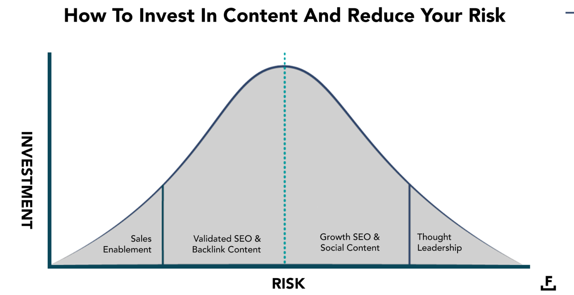 Validated and growth SEO risk and investment levels