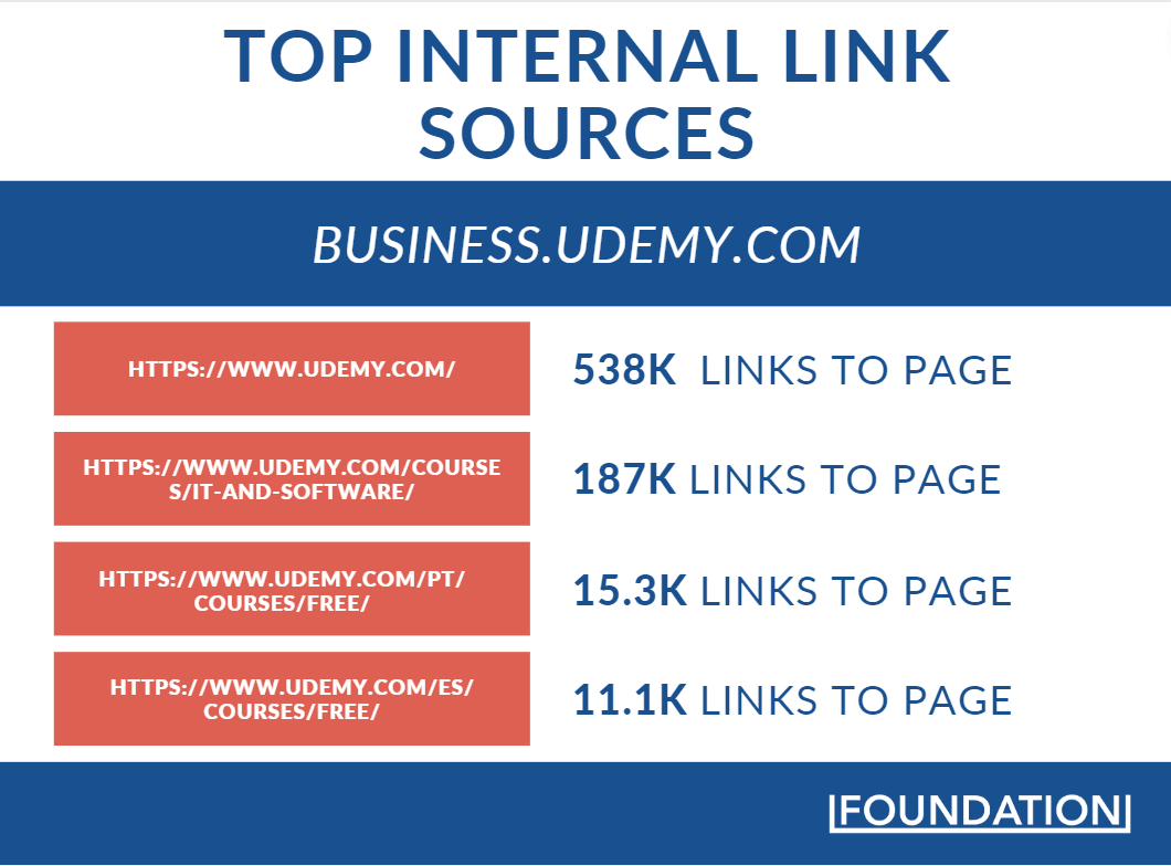 Top internal link sources directing traffic from Udemy to Udemy Business