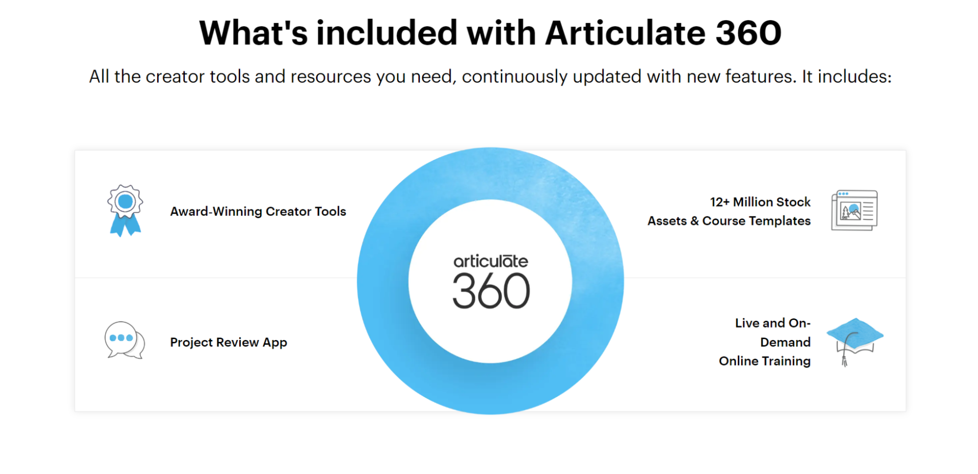 Articulate 360 is a comprehensive offering for companies looking to upskill their workforce