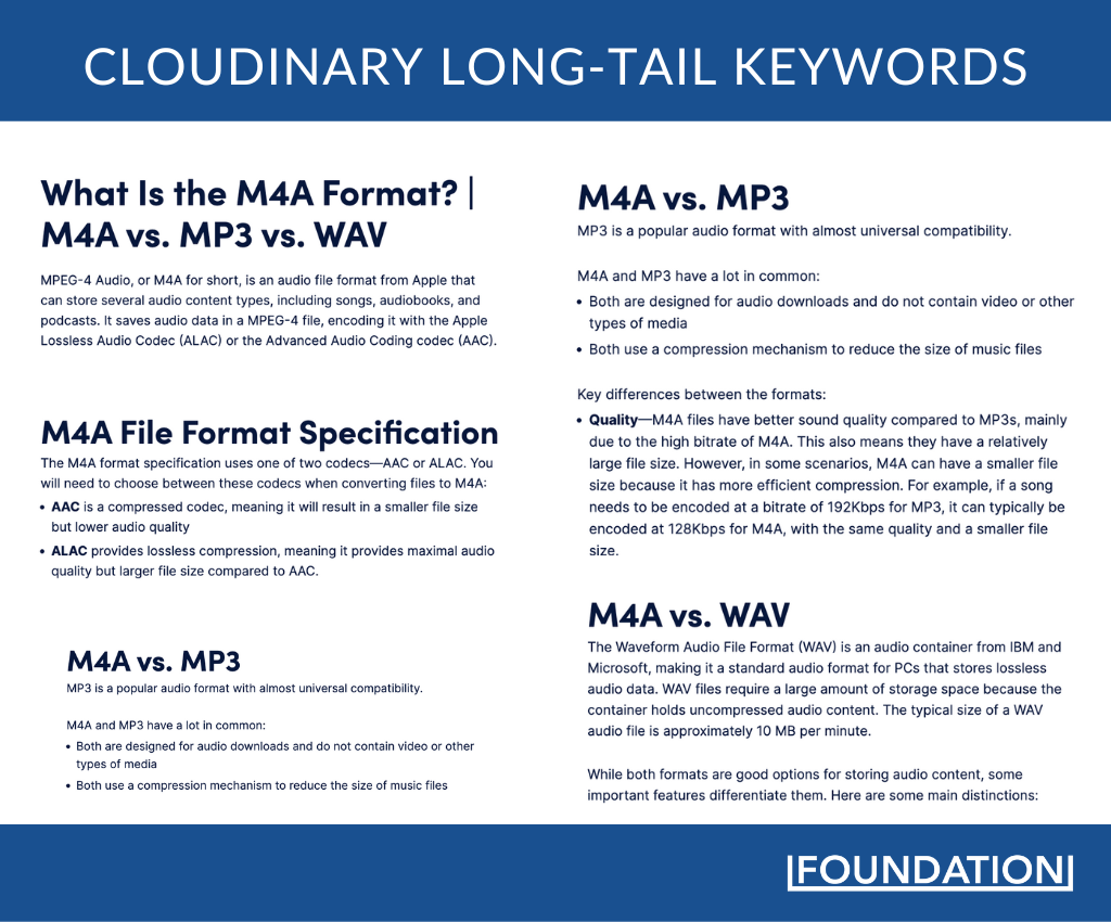 Cloudinary "What Is the M4A Format?" blog post long tail keyword