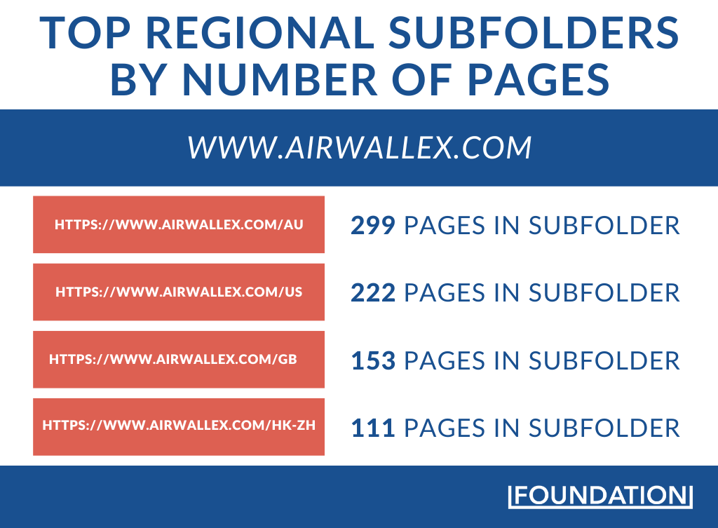 Airwallex's top regional subfolders by page number are AU, US, GB, and HK