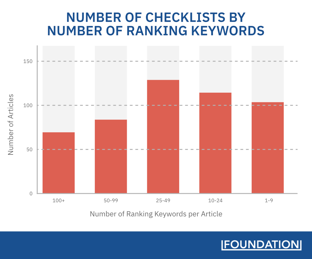 A chart showing the number of SafetyCulture’s checklist articles grouped by how many keywords they rank for