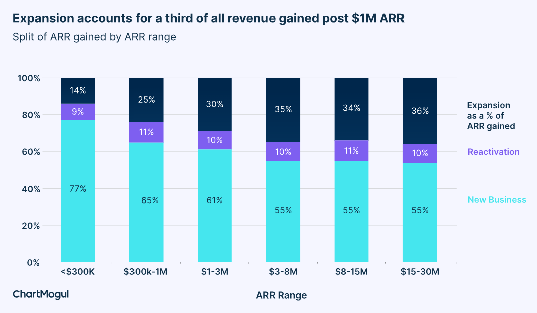 Expansion is a key growth driver for SaaS brands over $1M ARR.