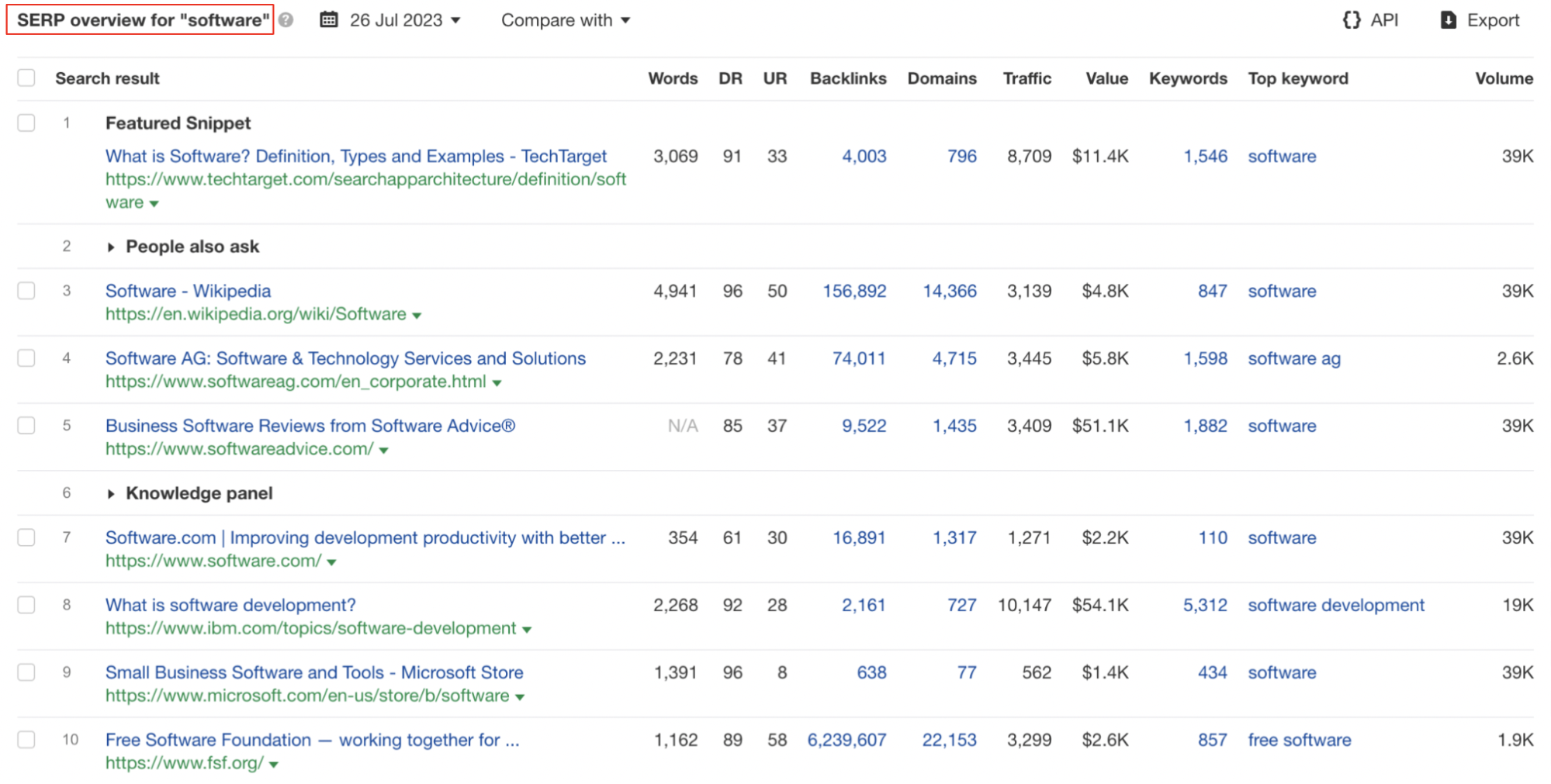 Screenshot of the top 10 websites ranking for the keyword software