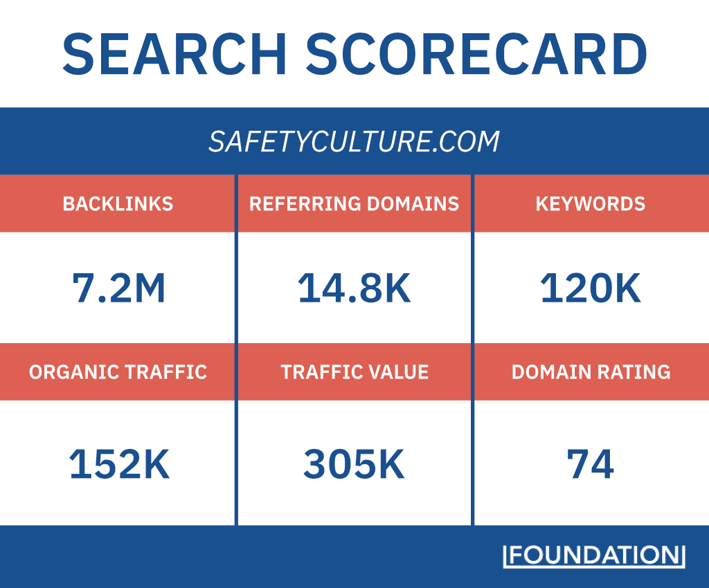 A search scorecard with key search metrics for