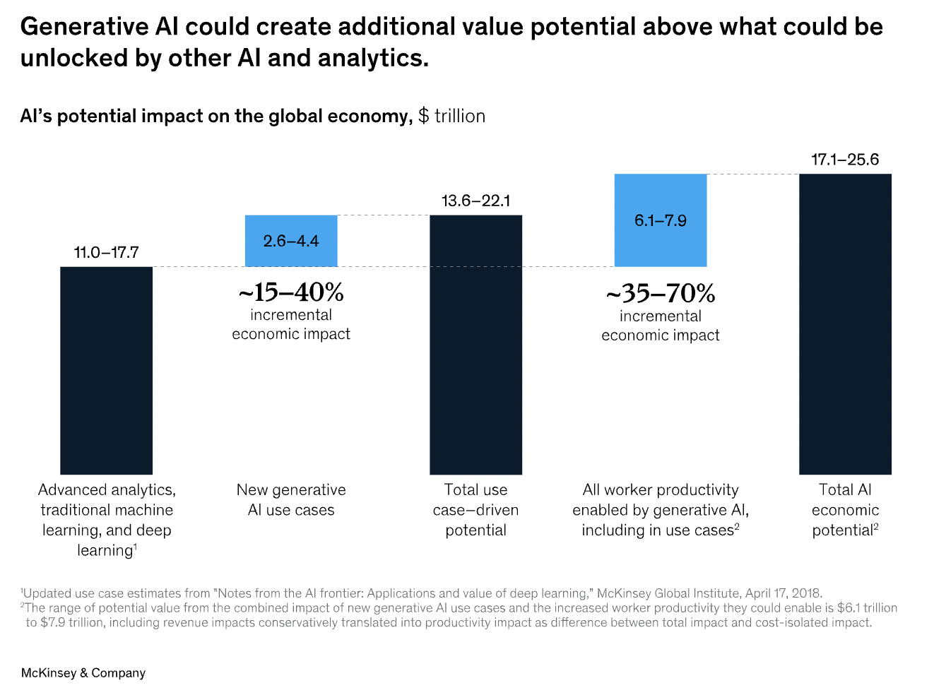 The potential impact of Generative A I on the global economy could be an increase of trillions of dollars