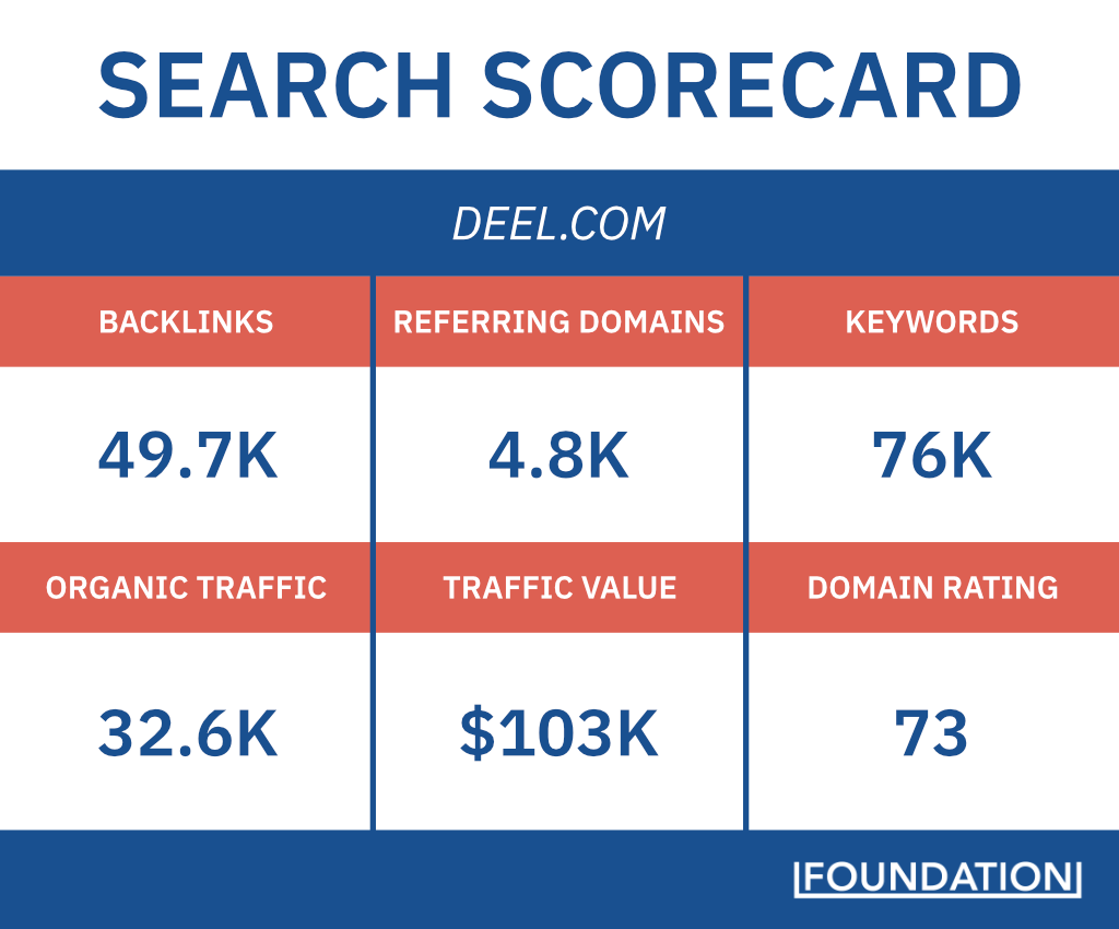 A scorecard with search metrics for Dee