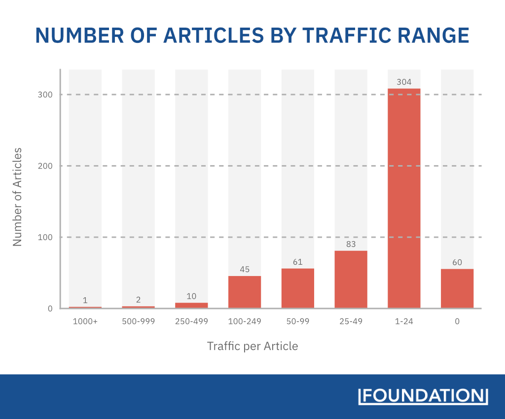 A chart showing the number of SafetyCulture’s articles grouped by how much traffic they get