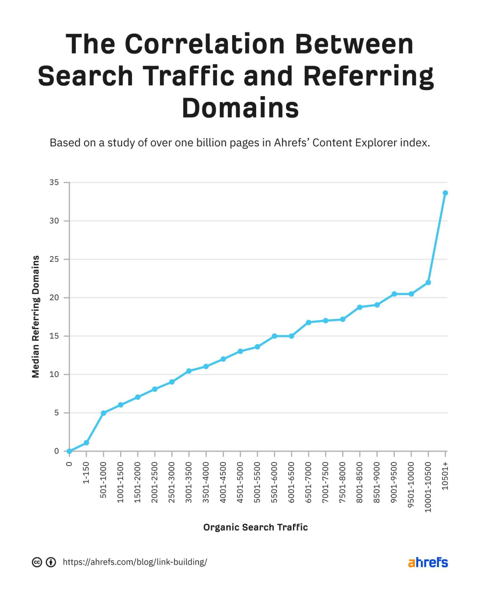 Graph of the correlation between organic search traffic and median referring domains