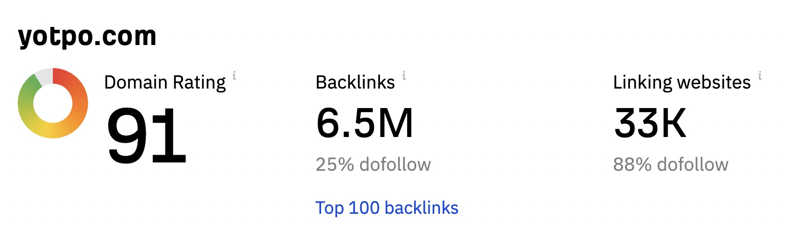 A screenshot showing the number of backlinks to yotpo.com