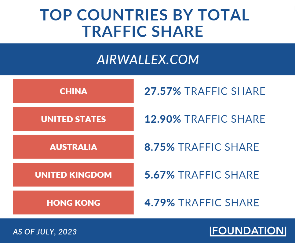 China is the top source of overall traffic to the Airwallex site at 27%, according to SimilarWeb