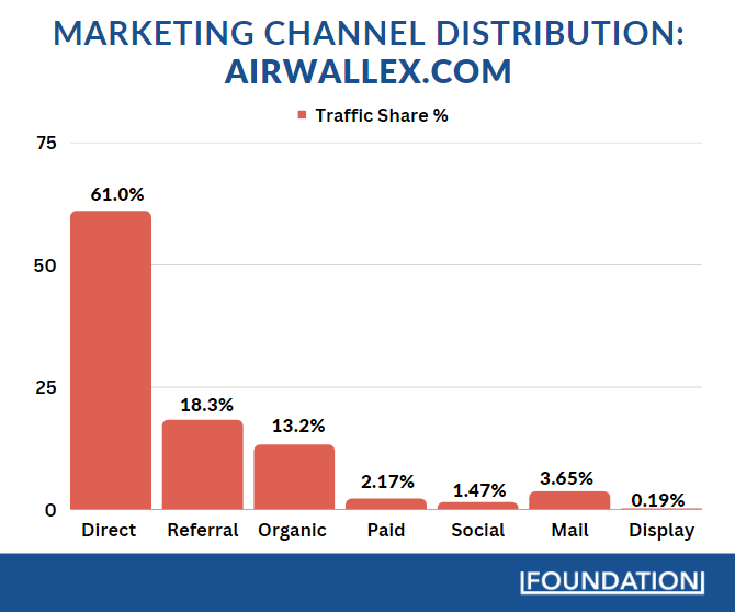 Airwallex gets most of its web traffic from direct search, referrals, and organic search.