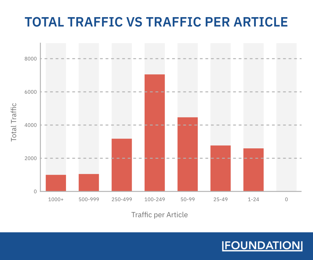 A chart showing the total traffic generated by SafetyCulture’s checklist articles grouped by how much traffic they get