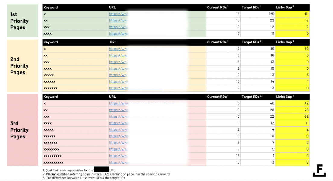 Screenshot of spreadsheet showing first, second, and third priority pages with backlink gaps for different keywords