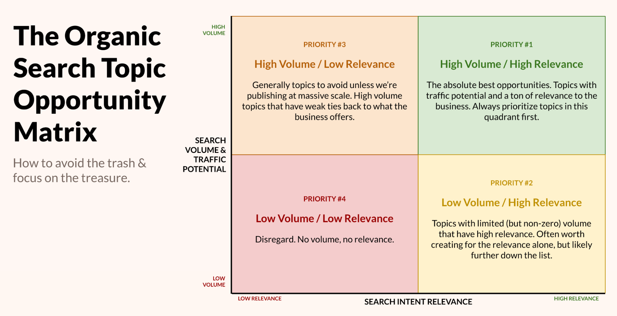 The organic search topic opportunity matrix measures search intent relevance and search volume and traffic potential in 4 quadrants