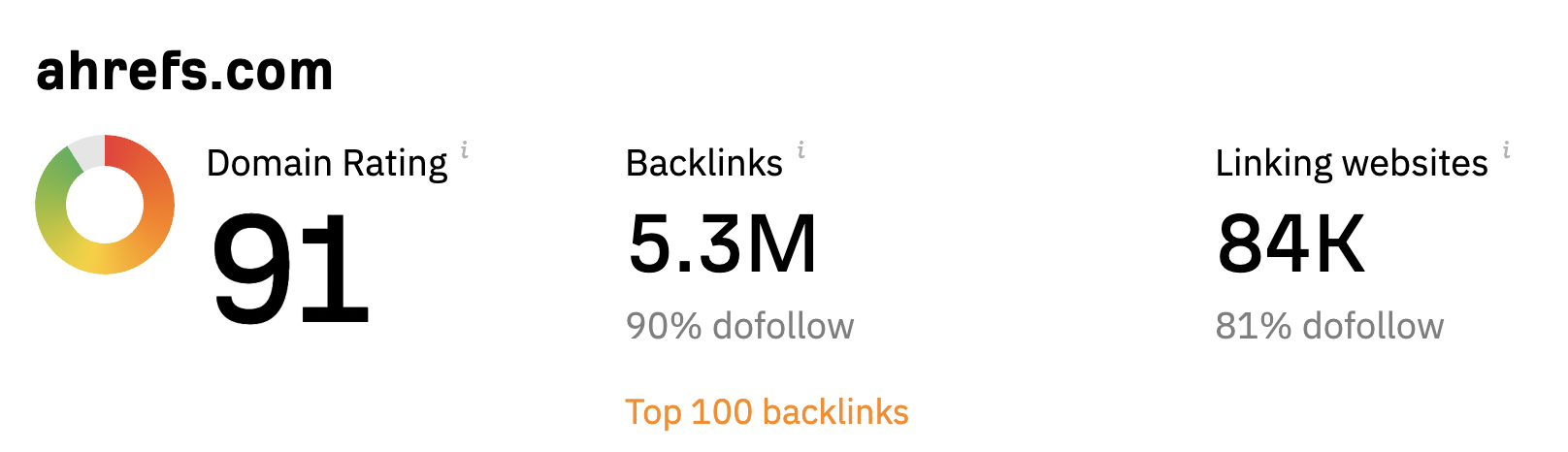 A screenshot showing the number of backlinks to ahrefs.com