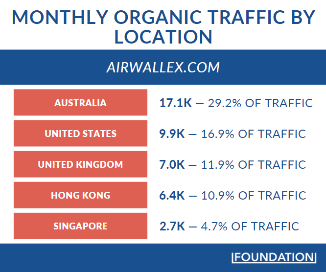 Australia is the top source of organic traffic to the Airwallex site at 29%.
