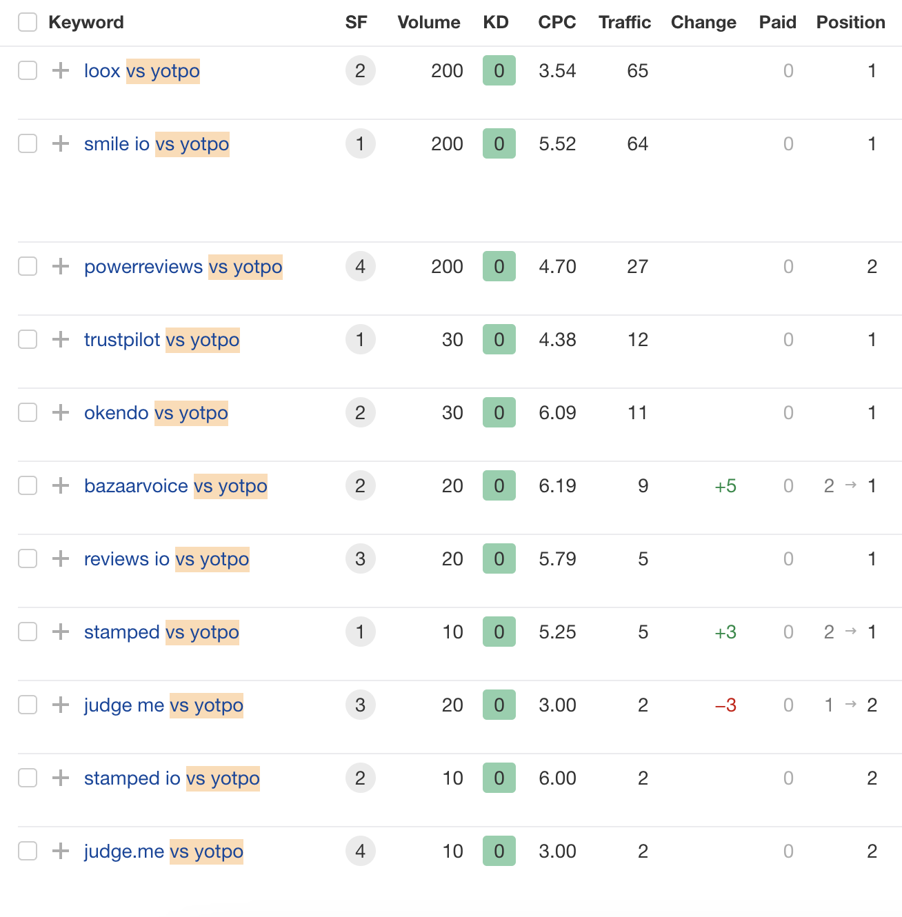 A screenshot of how Yotpo's site ranks for comparison keywords