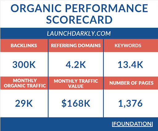 LaunchDarkly brings in over 28,000 organic visits each month.