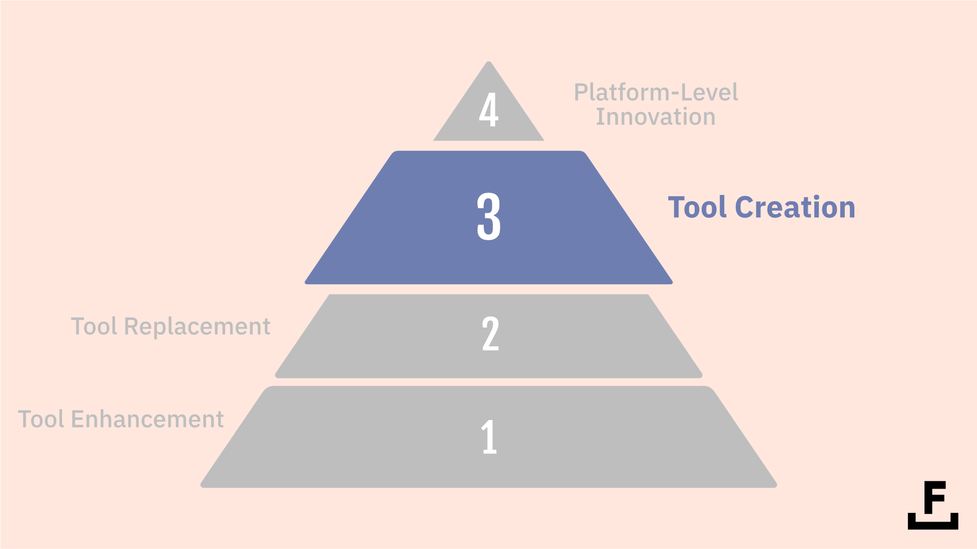 A pyramid of types of AI tools, highlighting the “Tool Creation” level.