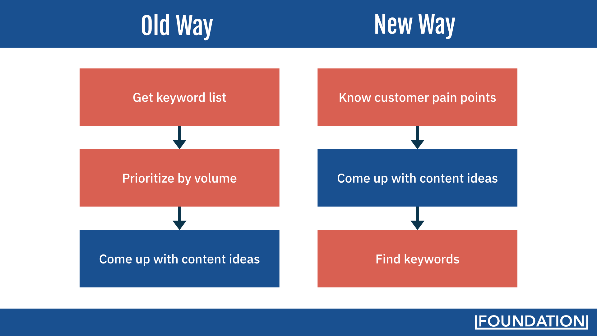 Image showing the old stages of ideation, get keyword list, prioritize by volume, and come up with content ideas, versus the new stages of ideation, know customer pain points, come up with content ideas, and find keywords