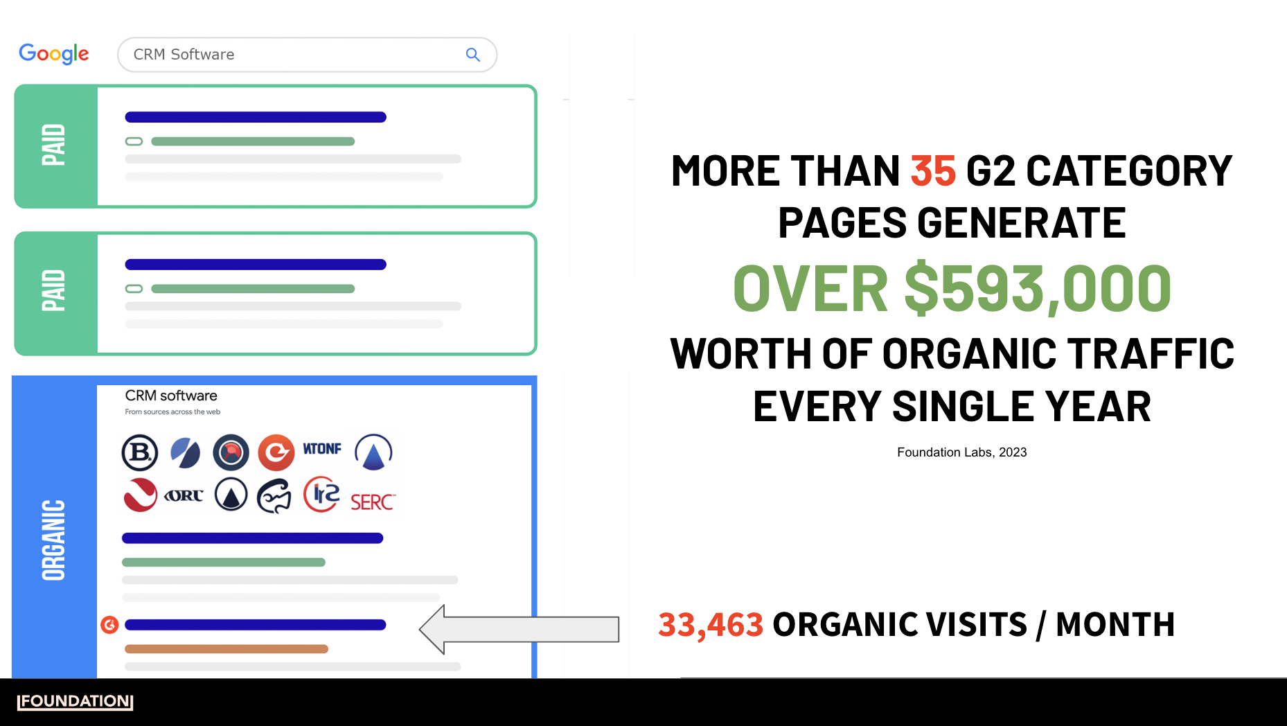 Image with the text "More than 35 G2 category pages generate over $593,000 worth of organic traffic every single year" and an arrow pointing to 33,463 organic visits per month