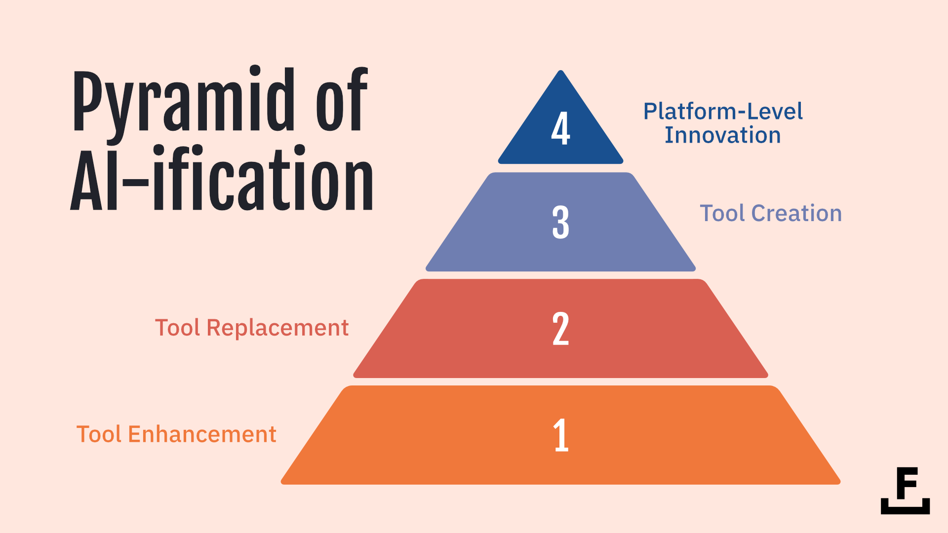 Pyramid of AI-fication