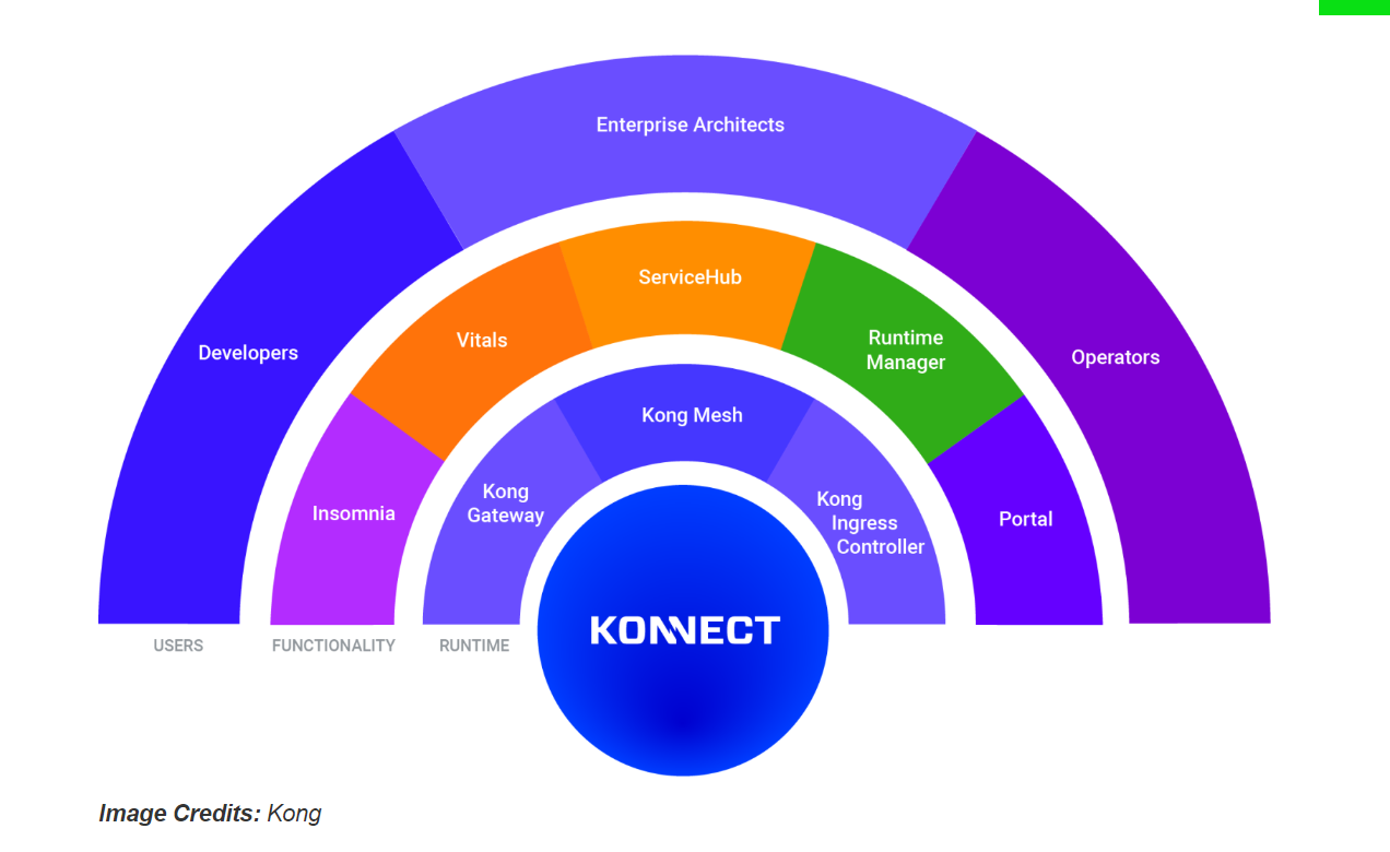 How Kong Konnect fits into the modern digital enterprise