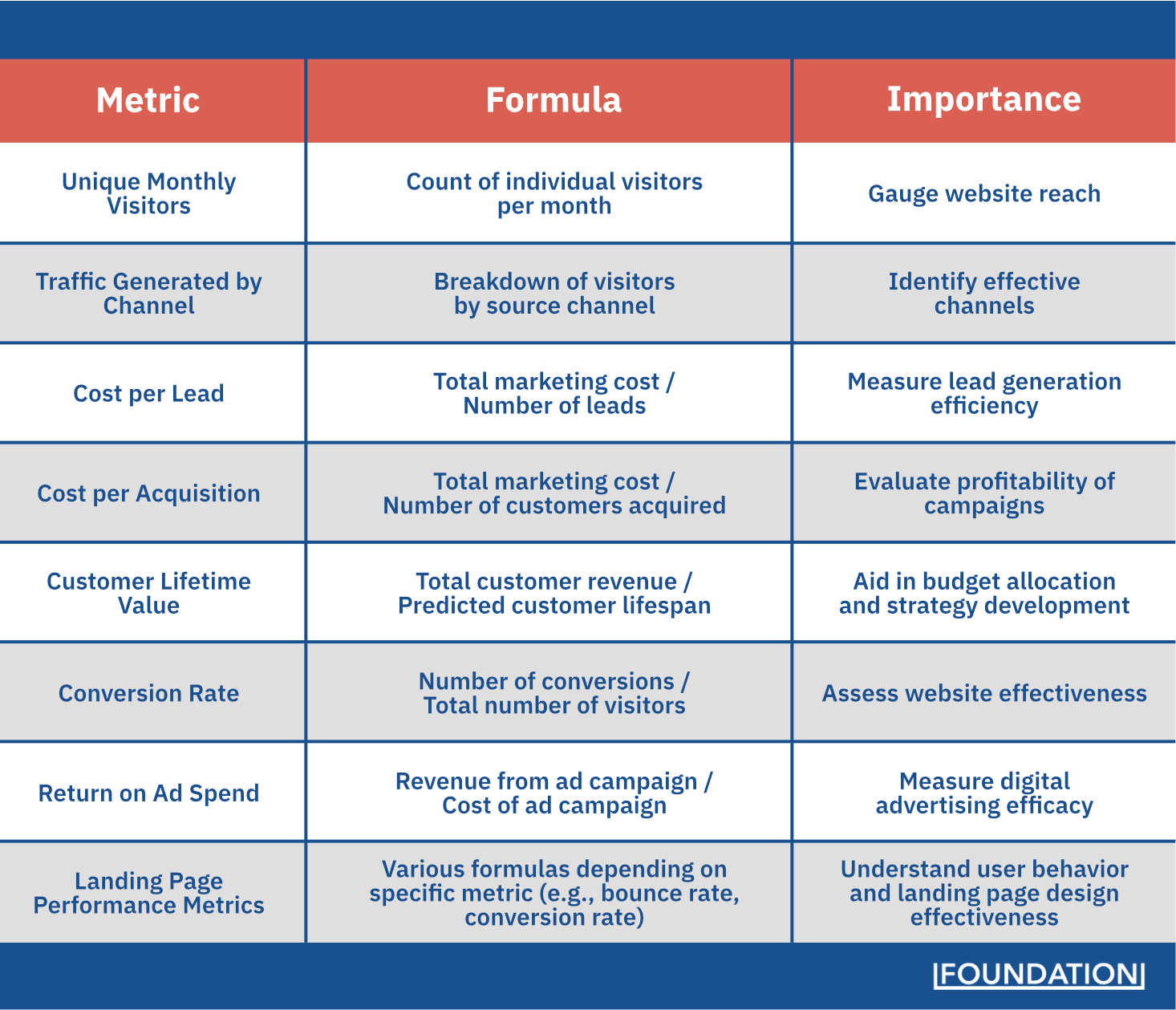 Table of marketing metrics and their formulas, highlighting their importance in analyzing website performance, lead generation, campaign profitability, and landing page effectiveness.