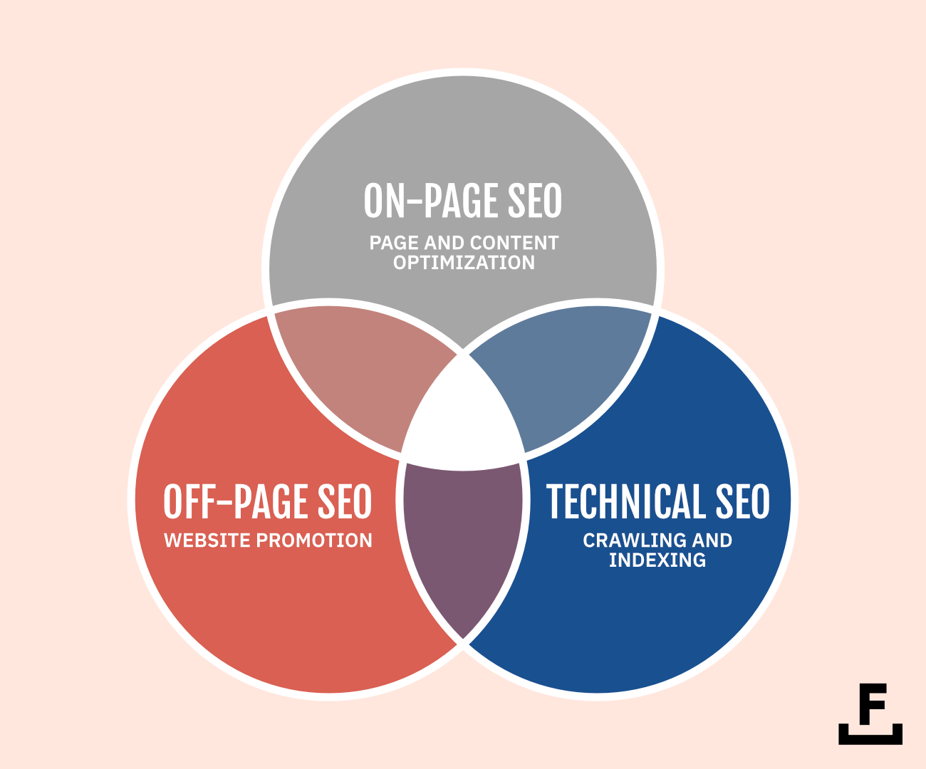 A Venn diagram shows the intersections of on-page S E O, technical S E O, and off-page S E O