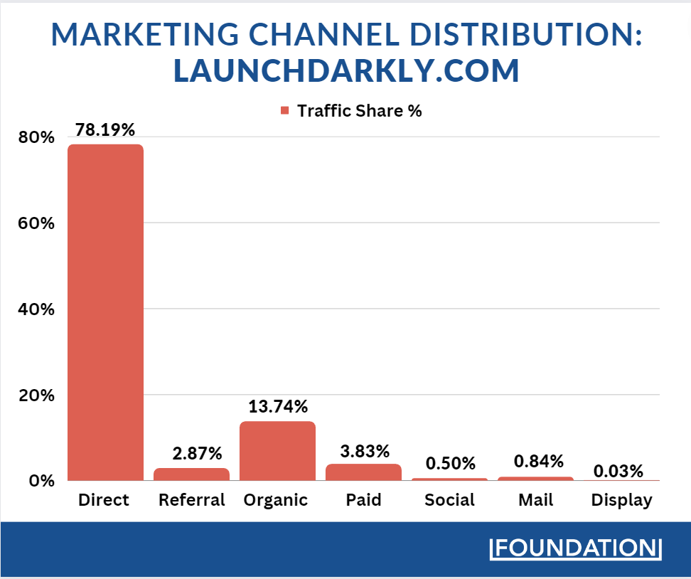 LaunchDarkly primarily drives traffic through direct and organic search.