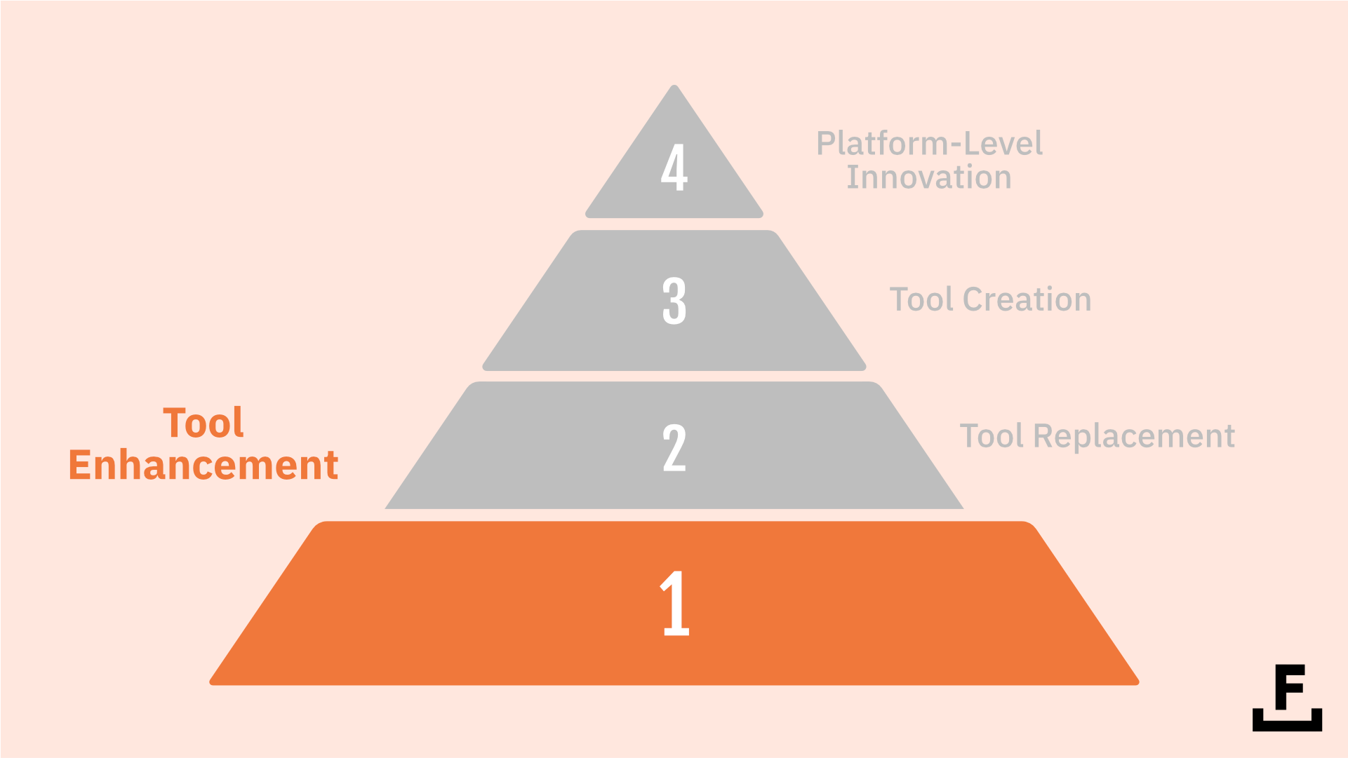A pyramid of types of AI tools, highlighting the “Tool Enhancement” level.