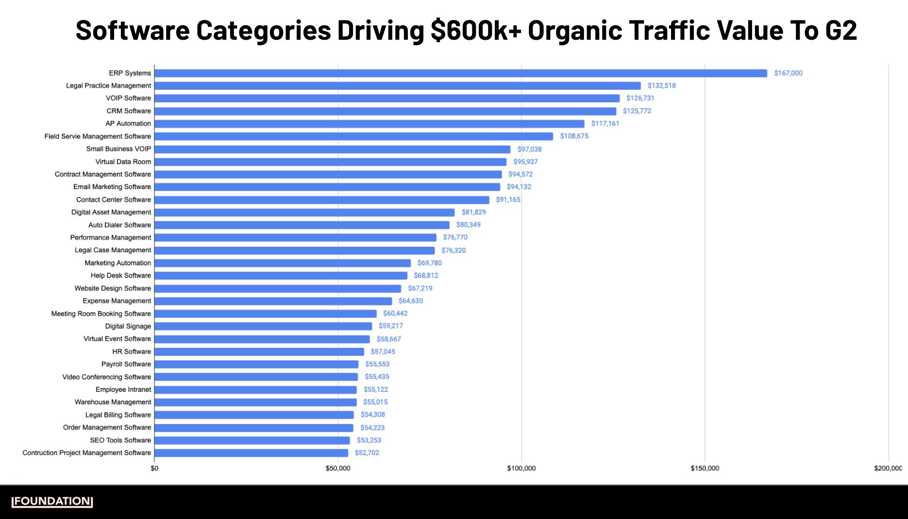 Bar graph showing the software categories that drive more than $600,000 worth of organic traffic value to G2